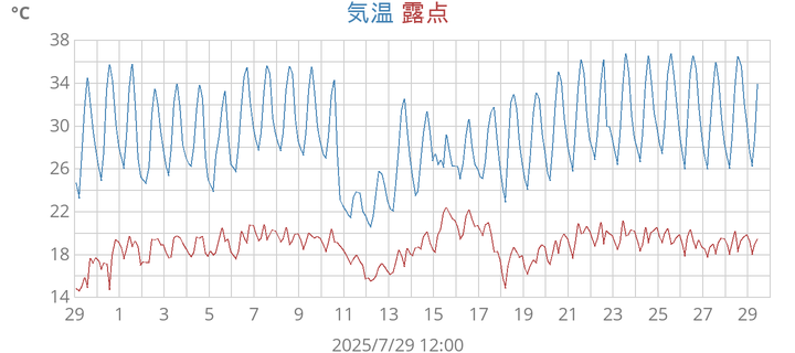 temperatures
