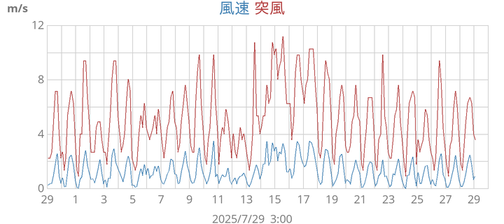 wind