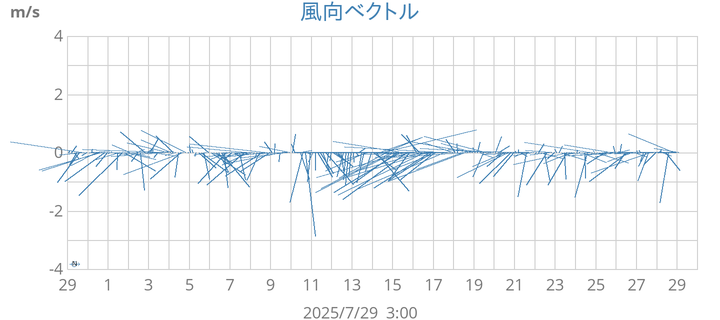 Wind Vector