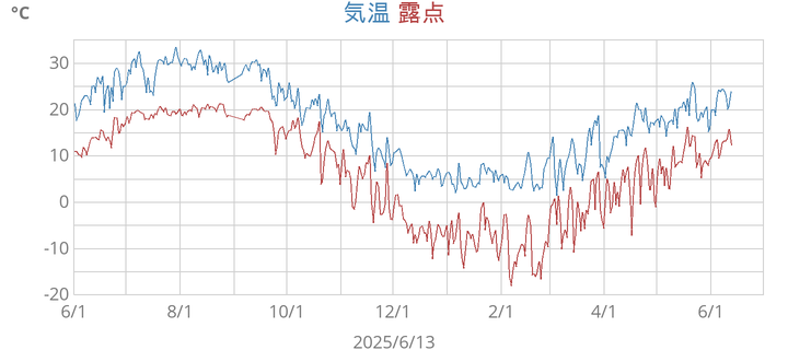 temperatures