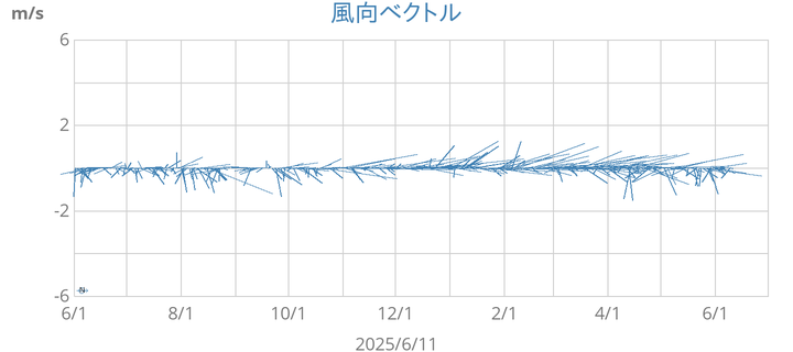Wind Vector